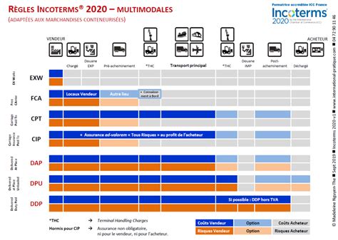 Les Incoterms® 2020 Et La Valeur En Douane Technotrans International