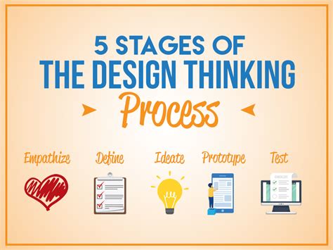 5 Stages Of The Design Thinking Process