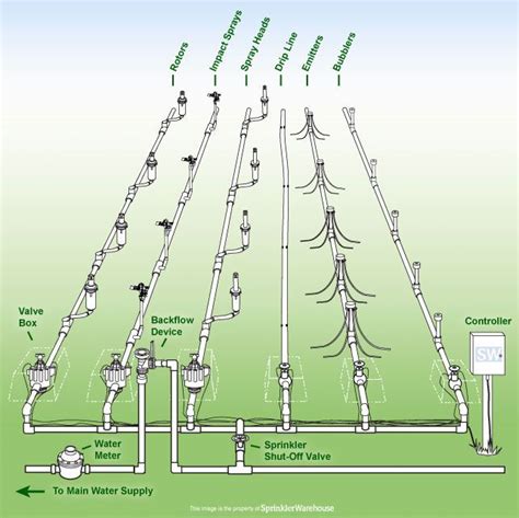 Designing and installing your sprinkler system isn't for the faint of heart. Anatomy of Sprinkler Systems | Irrigation system sprinkler, Sprinkler system design, Water ...