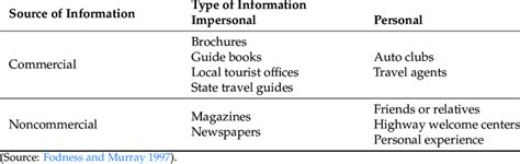 Classification Of Tourism Information Sources Download Scientific Diagram