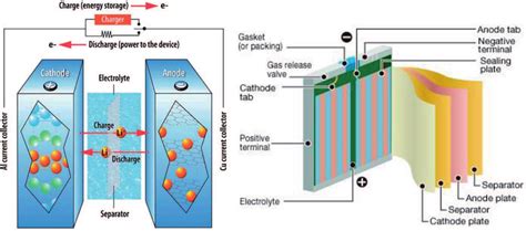 From wikimedia commons, the free media repository. Structure and principle of operation of a Li-ion battery | Download Scientific Diagram