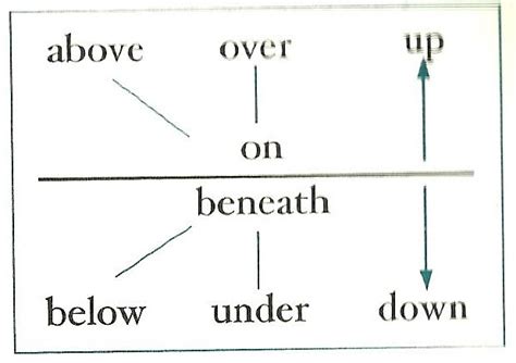 Prepositions Difference Between Beneath And Under English