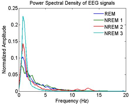 Example Of Power Spectral Density And Spectrogram Download Scientific