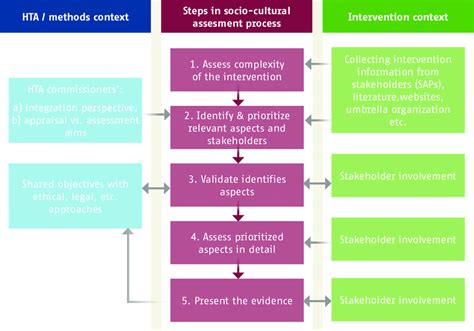 Assessment Process For The Assessment Of Socio Cultural Aspects