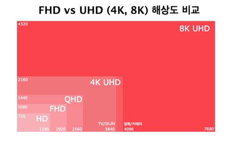 When it comes to tvs, 4k and ultra hd (or uhd) are referring to the same resolution. FHD vs UHD 비교하기 (4K, 8K 영상 감상하기) : 네이버 블로그