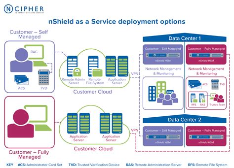 If a thales ncipher hsm (hardware security module) is installed on the appliance, use option 6 from the gateway main menu to configure it. New nCipher HSM as a Service Delivers High-Assurance ...