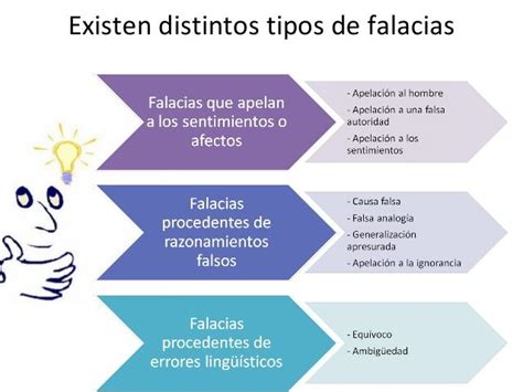 FALACIAS Y SUS TIPOS Mind Map