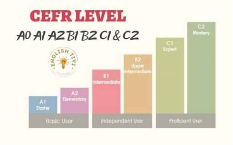 What Does Cefr Levels A0 A1 A2 B1 B2 C1 And C2 Mean Englishtivi