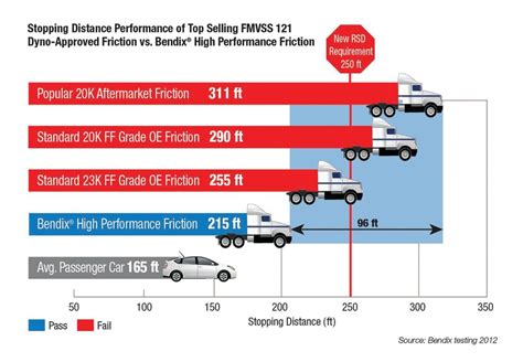 Truck Stopping Distance Chart Desgaste Amortiguadores Ciudad Vs