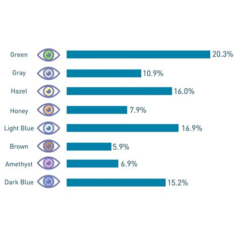 What Is The Most Attractive Eye Color Contactsdirect®