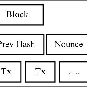The algorithm is used to confirm ongoing transactions, create and add new blocks to the chain. (PDF) EVALUATION OF PROOF OF WORK (POW) BLOCKCHAINS ...