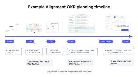 Streamline Your Okrs Sample Planning Timeline For Teams