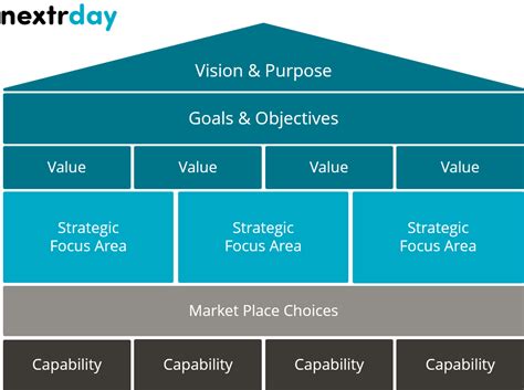 Business Strategy Creation Framework Strategy On A Page Nextrday