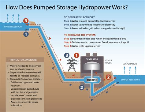 Pumped Storage Hydropower 101 Grand Canyon Trust