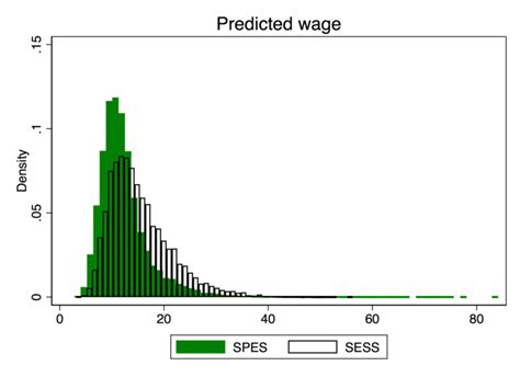 Distribution Of Predicted Hourly Wages In The 2014 Sess And For The