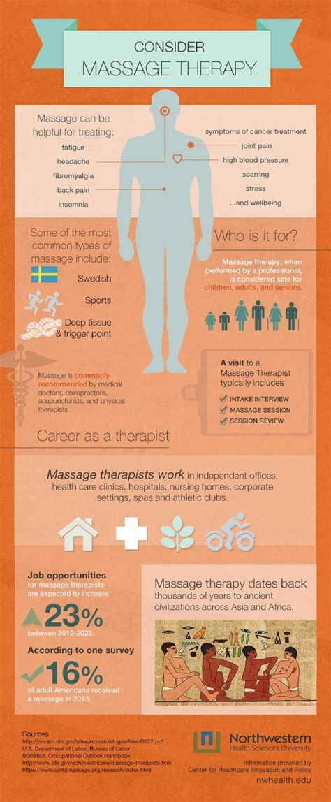 Massage Therapy Infographic Nmtaw Massage Massageinfographic
