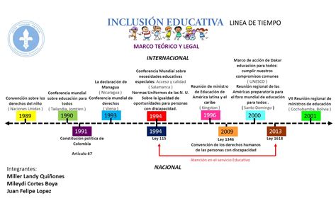 Linea Del Tiempo Educacion Inclusiva Reverasite Vrogue Co