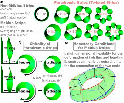 Luminescent Möbius Strip Of A Flexible Halogen Bonded Cocrystal Evolved From Ring And Helix