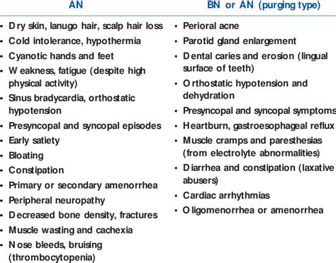 Signs And Symptoms Of Anorexia Nervosa An And Bulimia