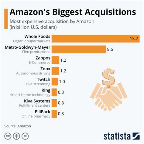 Chart Amazons Biggest Acquisitions Statista
