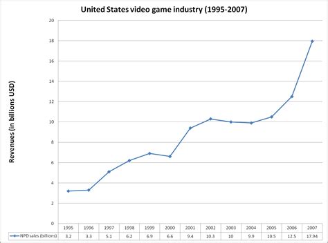 Video game industry - Video Game Sales Wiki - Video Game Sales, Charts, NPD, Graphs, Video Game 