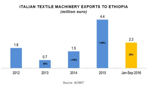 Ethiopia Opens Up To Italian Textile Machinery