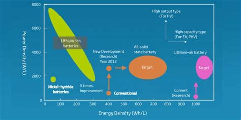 What Is The High Energy Density Battery Himax