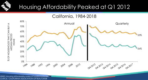 California Housing Affordability Chart 1 Mortgage Blog