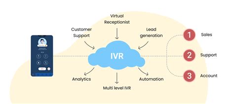 What Is Interactive Voice Response Ivr All You Need To Know