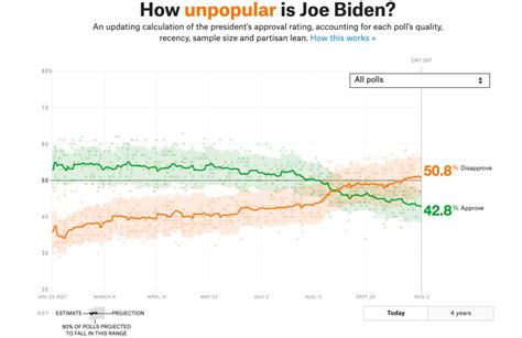 Biden Gets Similar Approval Rating As Past Presidents Canyon News
