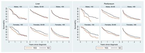 Cancers Free Full Text Influence Of Sex And Age On Site Of Onset Morphology And Site Of
