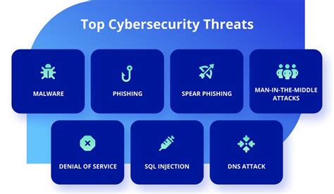 Types Of Cyber Security Threats