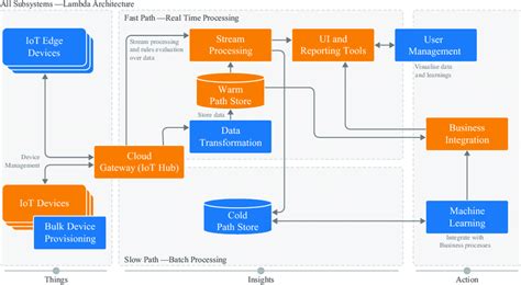 8 Azure Iot Reference Architecture Adapted From Microsoft 2018