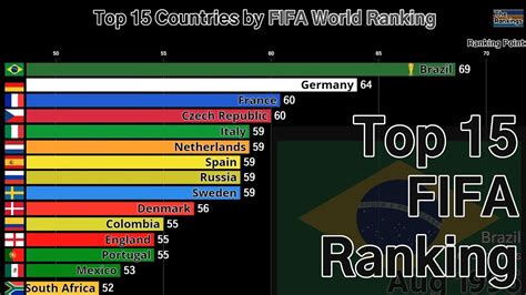 The fifa world rankings for soccer national teams published monthly by world soccer's governing body. Top 15 Countries by FIFA World Ranking (1993-2018) - YouTube