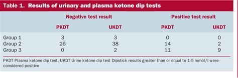 Table 1 From Ketone Measurements Using Dipstick Methodology In Cats
