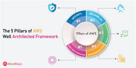 AWS Architecture & AWS Well Architected Framework ...