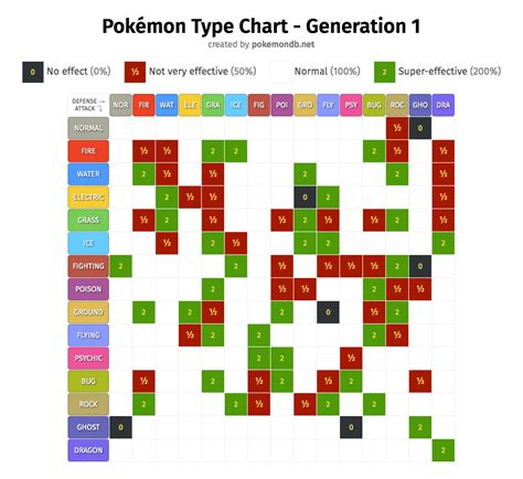 If you want to know what attacks to deal out to rivals and what to avoid, this super effective and weakness chart will help you out! Pokémon type chart: strengths and weaknesses | Pokémon ...