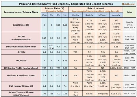 Highest fd interest rates up to 7.25%. Best Company Fixed Deposit Schemes in India - Should you ...