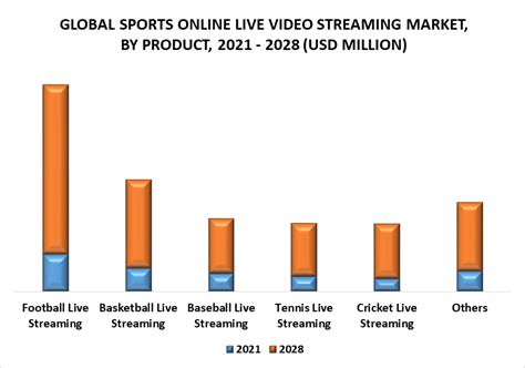 Us Sports Media Market 2022 2027 June 2023 Updated Ph