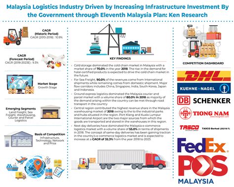 The automotive industry in malaysia is a growing market, with customers worldwide (except for the americas and continental europe). Malaysia Logistics Market Research Report, Industry ...