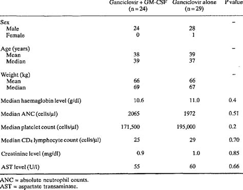 Patient Demographics And Baseline Characteristics Of Aids Patients With Download Table