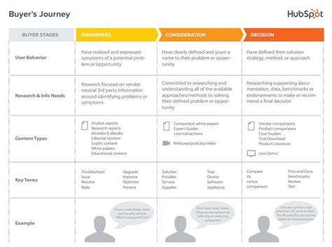 What Are Buyer Journey Maps And Why Are They Important