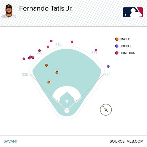 How Can The Astros Dominate Fernando Tatís Jr In The Upcoming Series