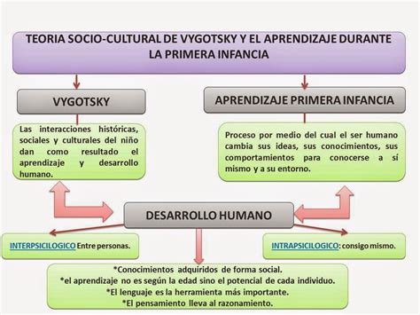 Mapa Conceptual De La Teoria Sociocultural De Vigotsky Tingfor