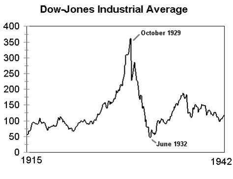 The dow jones industrial average cratered 356 points, bringing its weekly loss total to more than 3,500. Introduction