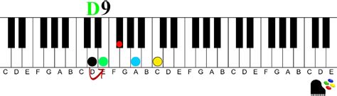 Play 9th Chords On The Piano How To Understand And Play Them