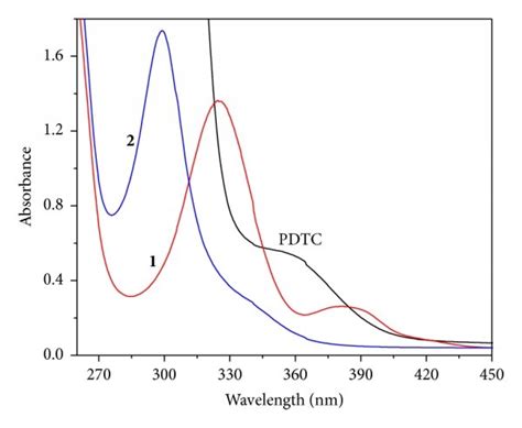Uv Vis Spectra Of Ligand Pdtc And Its Corresponding Complexes 1 And 2
