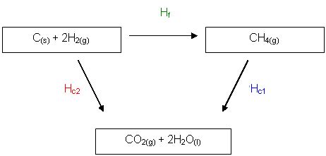 The standard molar enthalpy of formation is the enthalpy change when one mole of a compound is formed from its elements under standard conditions. Hess's Energy Cycle