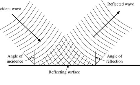 Electromagnetic Modeling With Wave Tilt And Reflection Coefficient By