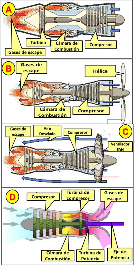 Motores Aviación Turbina de gas Motor jet Motores